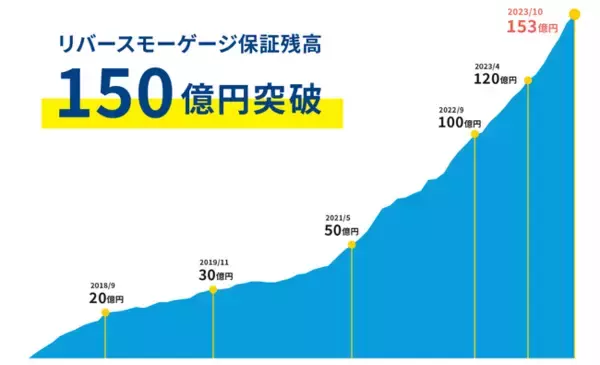 リバースモーゲージの保証残高150億円突破のお知らせ