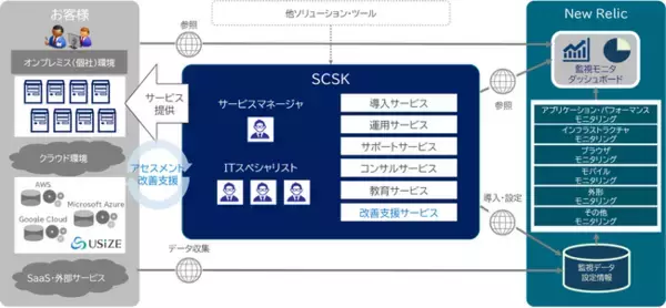 ＳＣＳＫとNew Relicが販売パートナー契約を締結しオブザーバビリティプラットフォーム「New Relic」の提供で協力