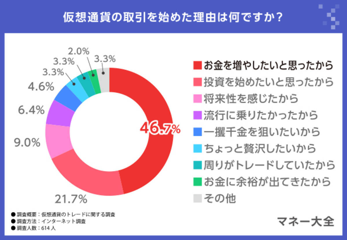 仮想通貨のトレードに関する調査】始めたきっかけは？銘柄の選択基準も判明 - エキサイトニュース
