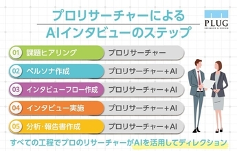AIとプロのリサーチャーによる『AIグループインタビュー』サービスを開始