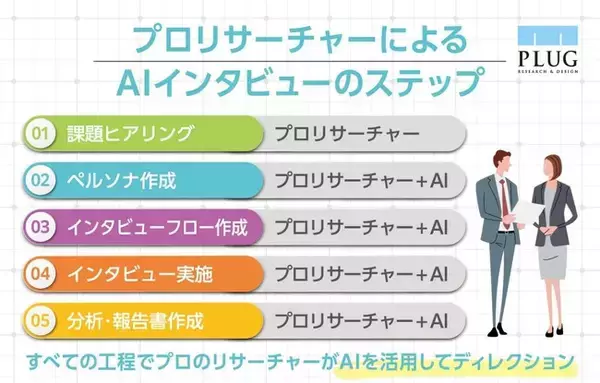 AIとプロのリサーチャーによる『AIグループインタビュー』サービスを開始