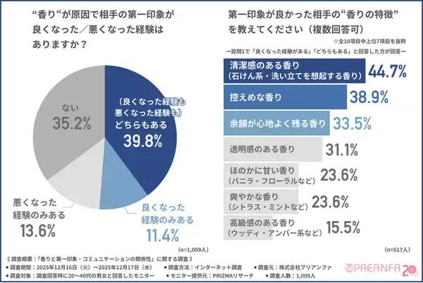 「第一印象は香りで変わる？好印象と悪印象それぞれの“香りの違い”とは」の画像