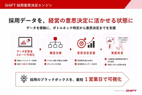 採用を「経営指標」へ転換。最短1営業日で構造化する「採用意思決定エンジン」提供開始