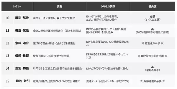 「規制対応」から「AIに選ばれる商品データ」へ。エージェンティックコマース時代における顧客体験とビジネスモデルに関する特許を取得