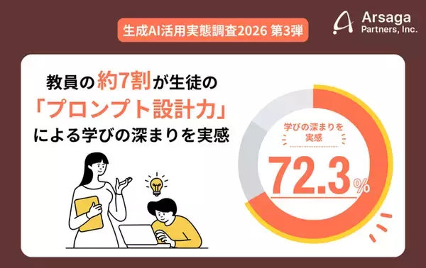 【生成AI活用実態調査2026】教員の約7割が生徒の「プロンプト設計力」による学びの深まりを実感。一方で、学力や提出物の質の格差拡大が課題