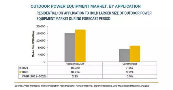 「屋外用動力機器の市場規模、2026年に273億米ドル到達予測」の画像