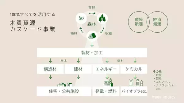 【木質資源カスケード事業】東海3県 県産材認証登録を完了