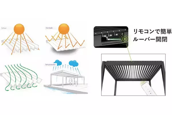 グランピング施設に欠かせないアイテム「パーゴラ」＆「アウトドアキッチン」2月より販売開始