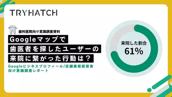 【調査レポート】61%のユーザーがGoogleマップ上での行動後に来院したと回答。ウェブサイトクリックとルート検索の組み合わせが最も高い来院率に