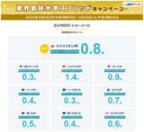 「業界最狭水準スプレッドキャンペーン※3を開始！」の画像1