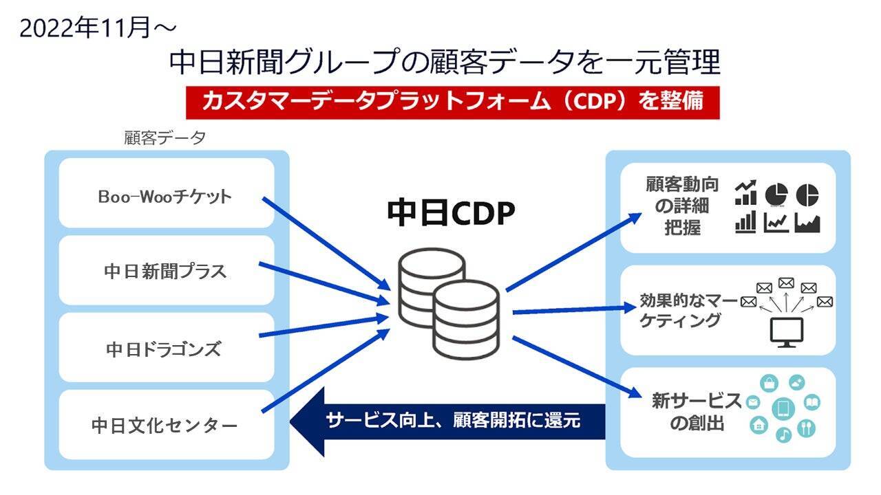 中日グループの顧客データを統合・可視化。フューチャーアーキテクトが支援する中日新聞社のデータドリブン経営と地域活性化。