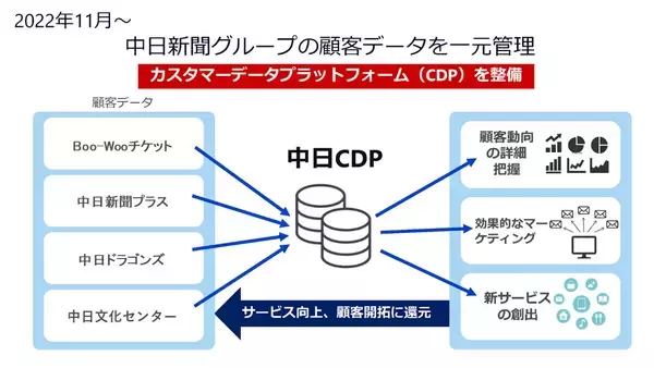 「中日グループの顧客データを統合・可視化。フューチャーアーキテクトが支援する中日新聞社のデータドリブン経営と地域活性化。」の画像