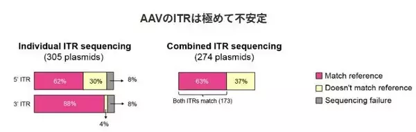 「AAVベクターの“見えない品質リスク”に挑む──ITR安定化技術から生まれたMuteFree™ AAV」の画像