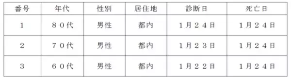 新型コロナウイルスに関連した患者の死亡について