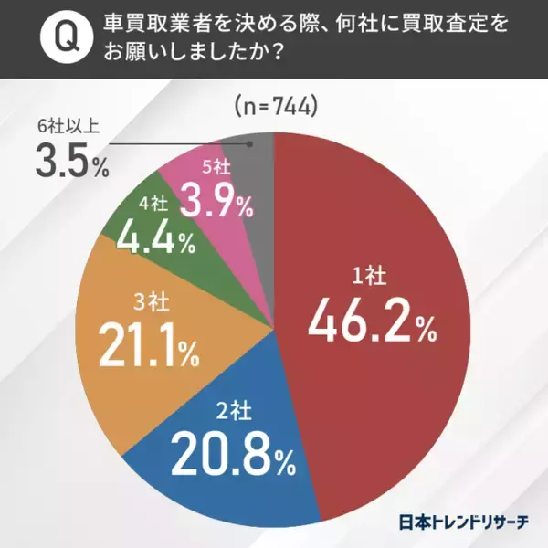 【車の売却に関する調査！】買取査定依頼一社と複数社では、買取価格満足度にどれほど差が出る？