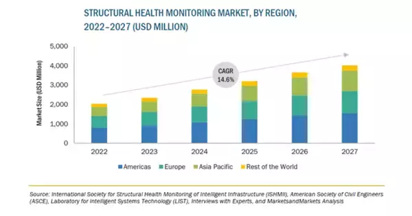 構造ヘルスモニタリングの市場規模、2027年に40億米ドル到達予測