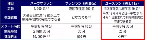 MINATOシティハーフマラソン2024開催！ランナーの申込受付を7月1日（月曜）から開始します！