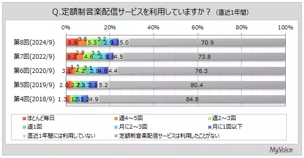 【定額制音楽配信サービスに関する調査】直近1年間にサービスを利用した人は約24%。1ヶ月あたりの利用金額が500円以上の人は、有料利用者の6割強で増加傾向