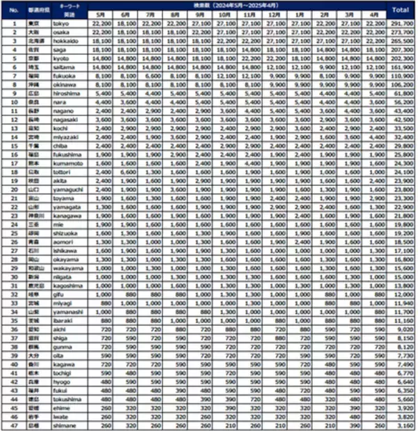 47都道府県に関する年間検索トレンド（マレーシア編）
