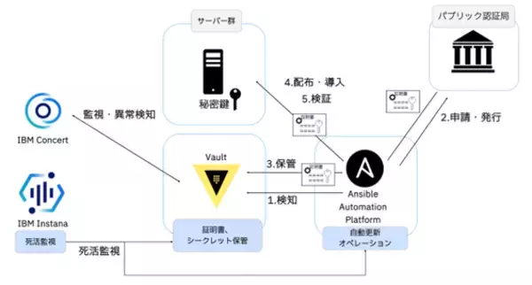 日本IBM、SSL/TLS サーバー証明書有効期間「47日ルール」を克服する新ソリューションを提供開始