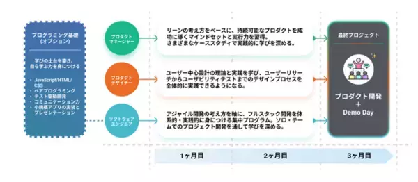 コードクリサリス、ソフトウェア内製化のための集中トレーニングコース CC Bootcamp を提供開始