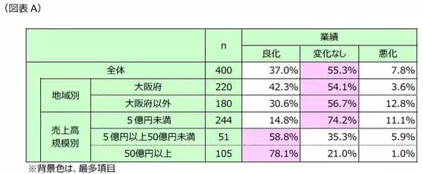 「大阪・関西万博による景気動向」調査　～万博効果は大阪中心に波及するも、売上規模・業種で恩恵に偏り～