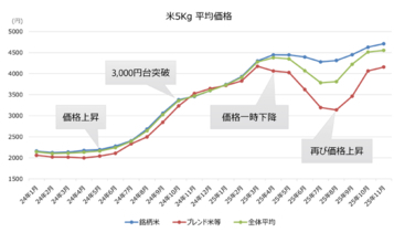 280万人のレシートデータから見る「米購買動向」調査　2025年の米市場を読み解く”価格・容量の変化”