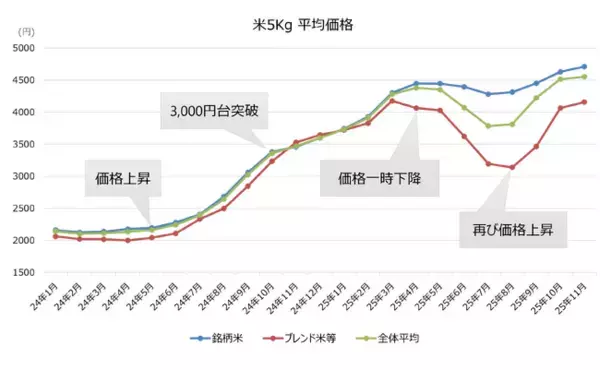 280万人のレシートデータから見る「米購買動向」調査　2025年の米市場を読み解く”価格・容量の変化”