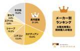 「【調査結果】2026年家庭用蓄電池人気メーカーランキング！」の画像1