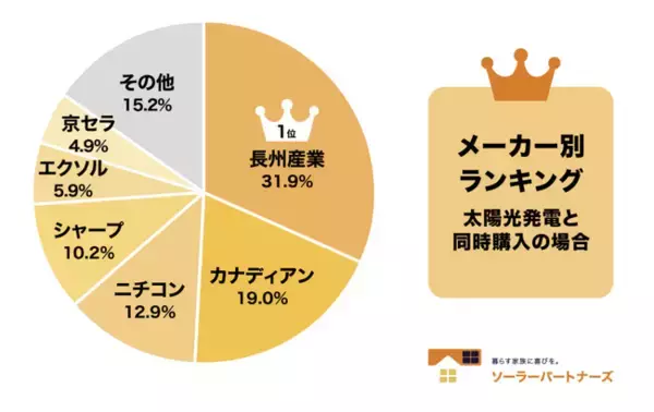 【調査結果】2026年家庭用蓄電池人気メーカーランキング！