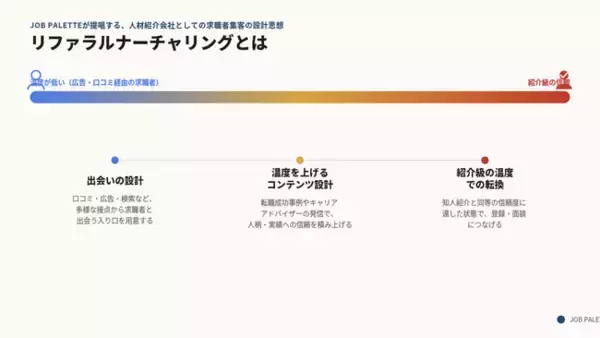 広告経由の候補者を、紹介級の信頼に育てる。JOB PALETTE、6月に提唱した「リファラルナーチャリング」の全体像を公開