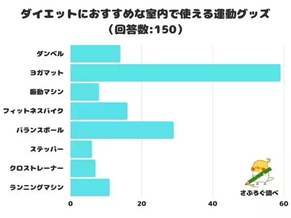 【調査レポート】ダイエットにおすすめな室内で使える運動グッズは？「ヨガマット」が1位に！