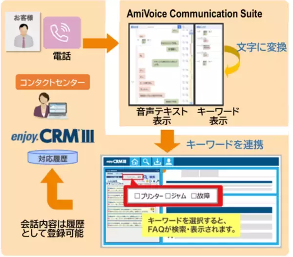 AI音声認識ソリューション「AmiVoice(R) Communication Suite」、OKIソフトウェアのクラウドCRMソリューション「enjoy.CRM(R) III」とシステム連携