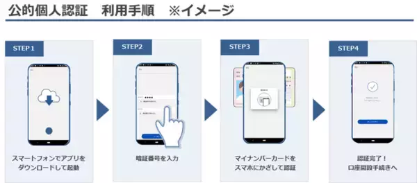 「ダブルスタンダード、アイザワ証券に公的個人認証サービスを提供」の画像
