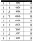 「インバウンド事業者向け：世界で検索されている日本の地名ランキングTOP30【2025年最新版】」の画像1