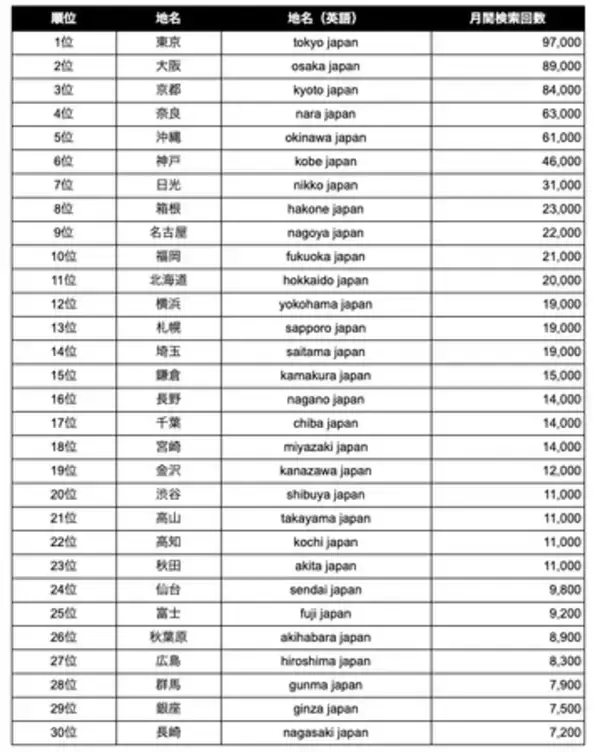 インバウンド事業者向け：世界で検索されている日本の地名ランキングTOP30【2025年最新版】