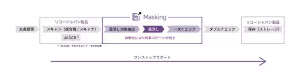 インサイトテクノロジー、リコージャパンと次世代文章管理領域で販売連携、情報開示請求対応等におけるデータ秘匿化（墨消し、黒塗りマスキング）の業務品質向上を支援