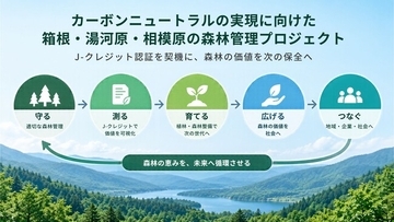 富士急行 ｜ J-クレジット制度へのプロジェクト登録を契機に「守る」から「育て、活かし、循環する」森づくりへ