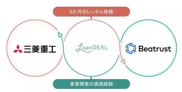 三菱重工が「レンタル移籍」をトライアル導入。航空業界の回復期に向けて、事業創出・変革を推進するリーダー育成を目指す。