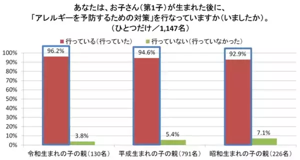 ＜令和・平成・昭和 生まれのアレルギーの子をもつ親の『対策』調査＞時を経ても変わらぬ意識。実は、アレルギー疾患の子をもつ親の99％が、発症後に対策を開始。適切なタイミングで“予防”ができていなかった！