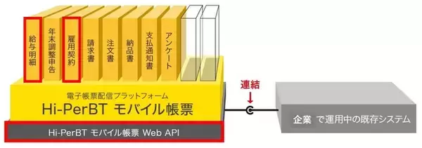 電子帳票配信プラットフォーム「Hi-PerBT モバイル帳票」の最新版を販売開始