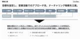 「無料で営業コンサルティングします【受注から始まる営業代行、リスアップ】新プラン KABEUCHI 開始」の画像1