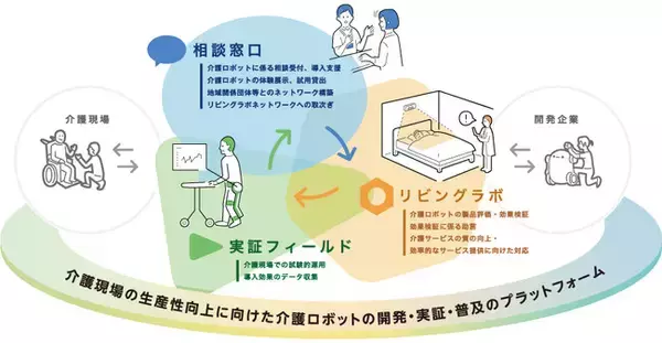 介護事業所の経営戦略として、テクノロジーの導入を進め、生産性&働きがいを向上していく！