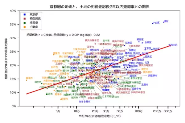 相続不動産の売却率は地価に連動? 首都圏の土地、地価10倍で売却率8%増