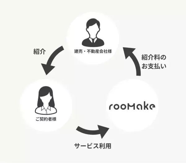 インテリアコーディネート「rooMake」が杉並の不動産会社3社と連携、入居後サポートを開始