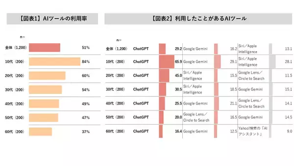 【AI利用調査】生活者の半数がAIツール利用経験有、購買行動への影響は過渡期