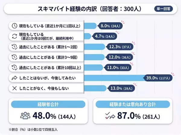 【スキマバイトをしたことがある？】回答者300人アンケート調査