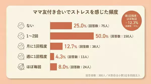 【ママ友にストレスを感じている人は何%?】300人アンケ―ト調査
