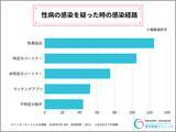 「約25%以上が無症状で性病感染ー256人のアンケートから分かる性感染症の実態。マッチングアプリや性風俗サービスから広がる"身近な人"からの感染」の画像1