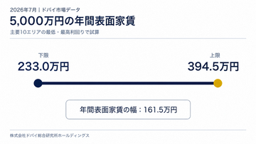 ドバイ総研、主要10エリアの表面家賃を調査　5,000万円の物件で月19.4万～32.9万円